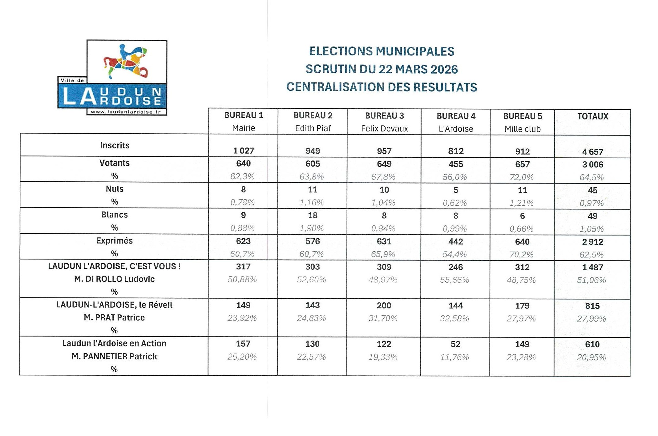2026 03 23 résultats élections